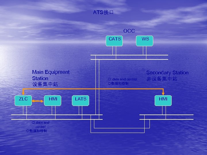 ATS接口 OCC CATS Main Equipment Station 设备集中站 ZLC HMI CI data and control CI数据和控制