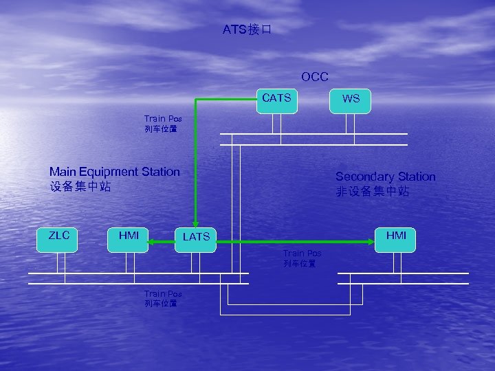 ATS接口 OCC CATS WS Train Pos 列车位置 Main Equipment Station 设备集中站 ZLC HMI Secondary