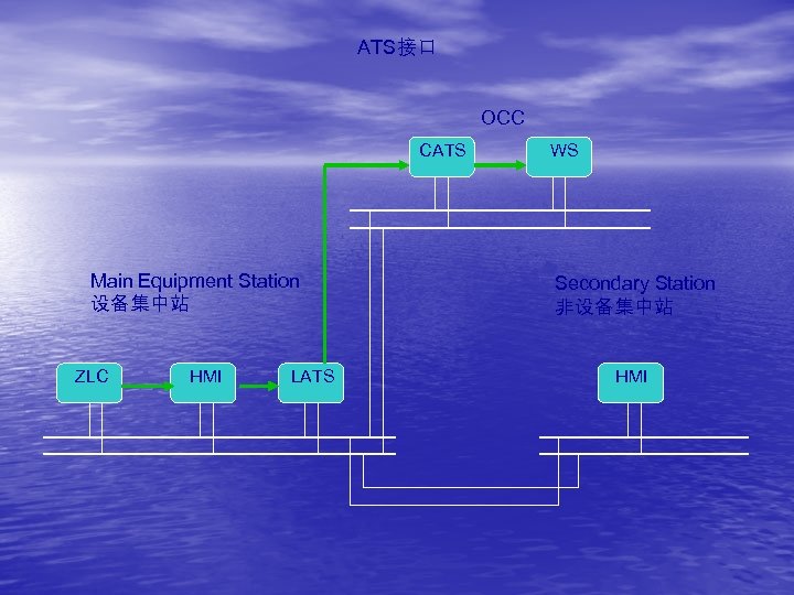 ATS接口 OCC CATS Main Equipment Station 设备集中站 ZLC HMI LATS WS Secondary Station 非设备集中站