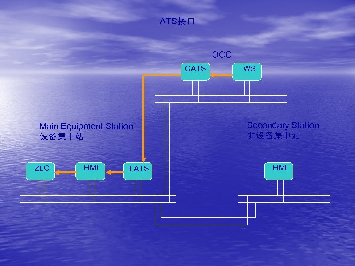 ATS接口 OCC CATS Main Equipment Station 设备集中站 ZLC HMI LATS WS Secondary Station 非设备集中站