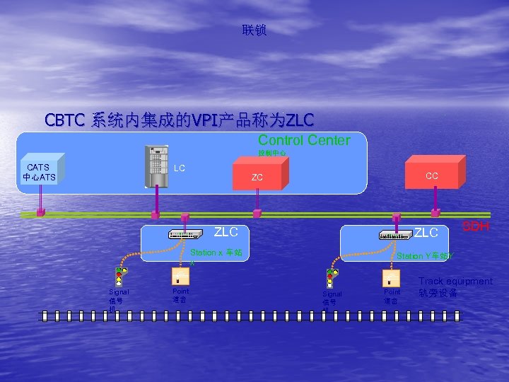 联锁 CBTC 系统内集成的VPI产品称为ZLC Control Center 控制中心 CATS 中心ATS LC CC ZC ZLC Station x