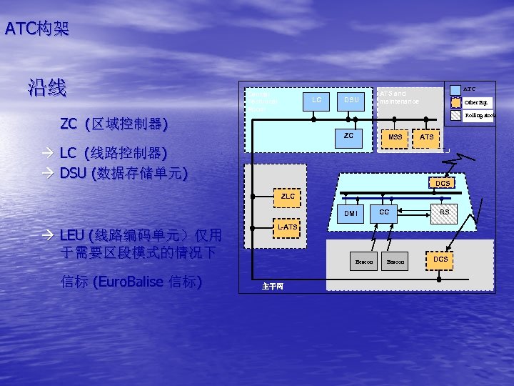 ATC构架 沿线 Central Technical Room LC DSU ATC ATS and maintenance Other Eqt Rolling