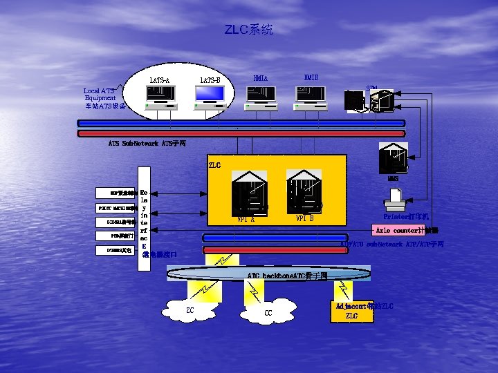 ZLC系统 LATS -A LATS-B HMIA HMIB SDM Local ATS Equipment 车站ATS设备 ATS Sub -Network