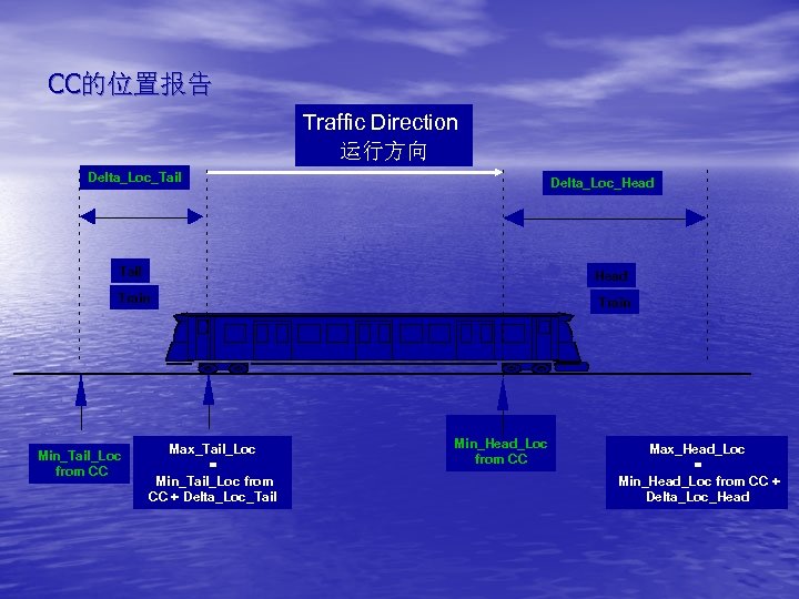 CC的位置报告 Traffic Direction 运行方向 Delta_Loc_Tail Delta_Loc_Head Tail Head Train Min_Tail_Loc from CC Max_Tail_Loc =