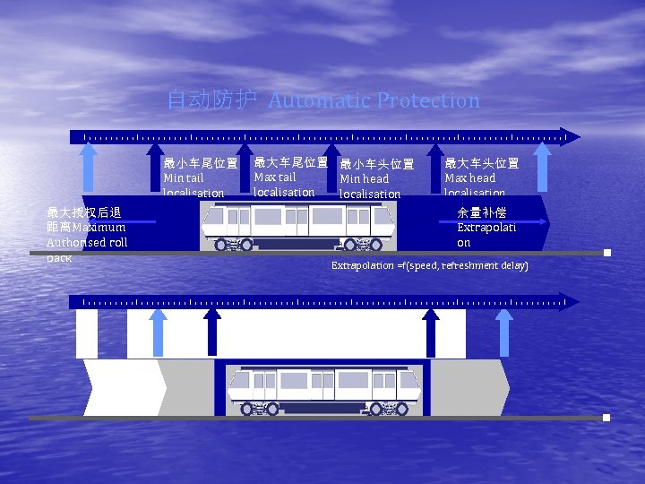 自动防护 Automatic Protection 最小车尾位置 Min tail localisation 最大车尾位置 最小车头位置 Max tail Min head localisation