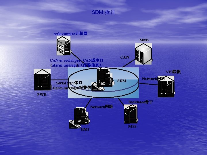 SDM 操作 Axle counter计轴器 MMS CAN or serial port CAN或串口 （alarm messages（报警信息） ） CAN