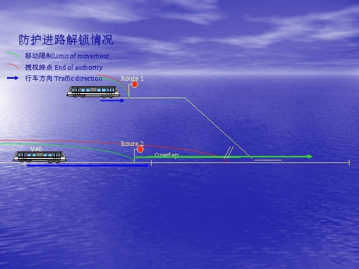 防护进路解锁情况 移动限制Limit of movement 授权终点 End of authority 行车方向 Traffic direction V≠ 0 Route