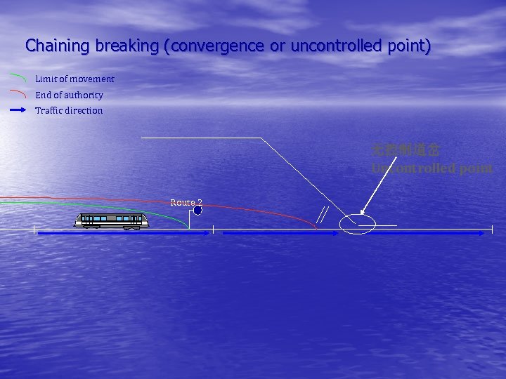 Chaining breaking (convergence or uncontrolled point) Limit of movement End of authority Traffic direction