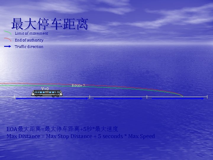 最大停车距离 Limit of movement End of authority Traffic direction V=0 Route 2 EOA最大距离=最大停车距离+5秒*最大速度 Max