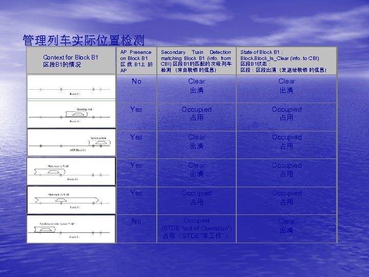 管理列车实际位置检测 Context for Block B 1 区段B 1的情况 AP Presence on Block B 1