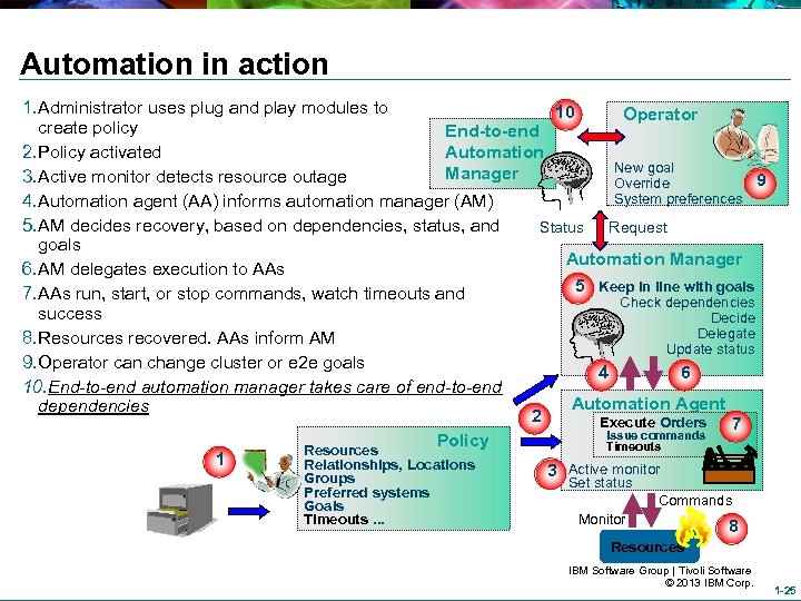 Automation in action 1. Administrator uses plug and play modules to 10 Operator create