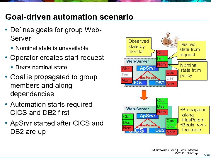 Goal-driven automation scenario • Defines goals for group Web. Server § Nominal state is