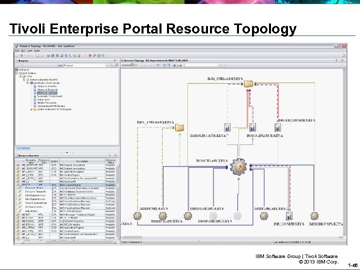 Tivoli Enterprise Portal Resource Topology IBM Software Group | Tivoli Software © 2013 IBM