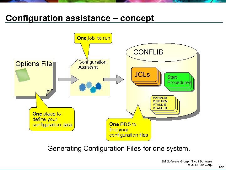 Configuration assistance – concept One job to run CONFLIB Options File Configuration Assistant JCLs