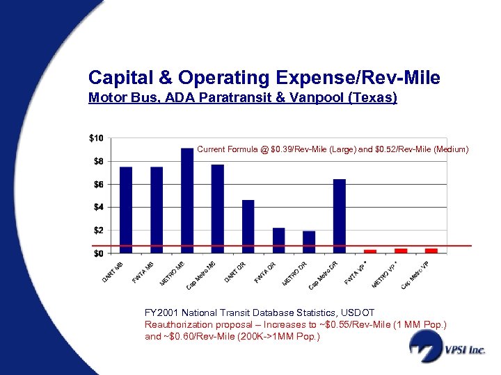 Capital & Operating Expense/Rev-Mile Motor Bus, ADA Paratransit & Vanpool (Texas) Current Formula @