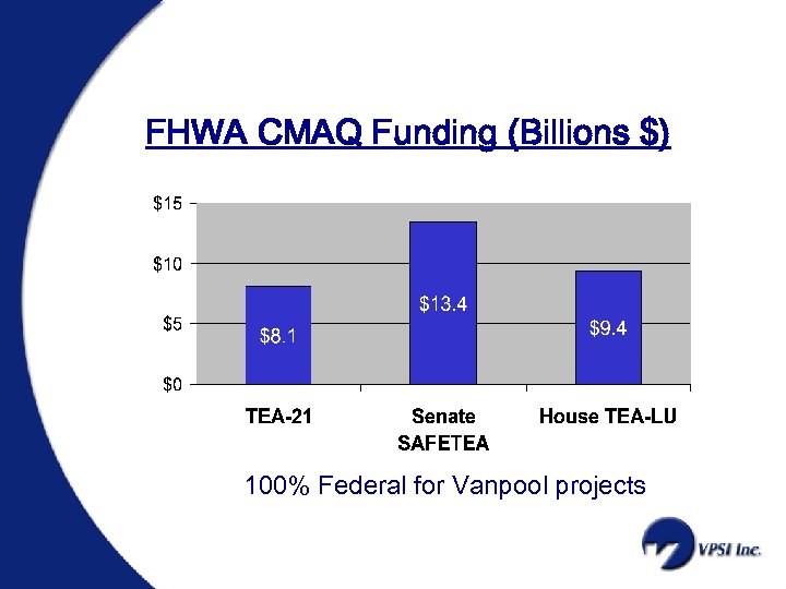 FHWA CMAQ Funding (Billions $) 100% Federal for Vanpool projects 