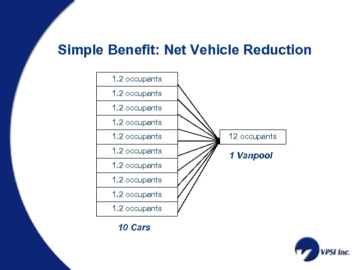 Simple Benefit: Net Vehicle Reduction 1. 2 occupants 10 Cars 12 occupants 1 Vanpool