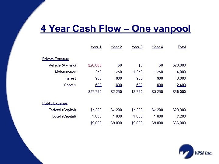 4 Year Cash Flow – One vanpool Year 1 Year 2 Year 3 Year