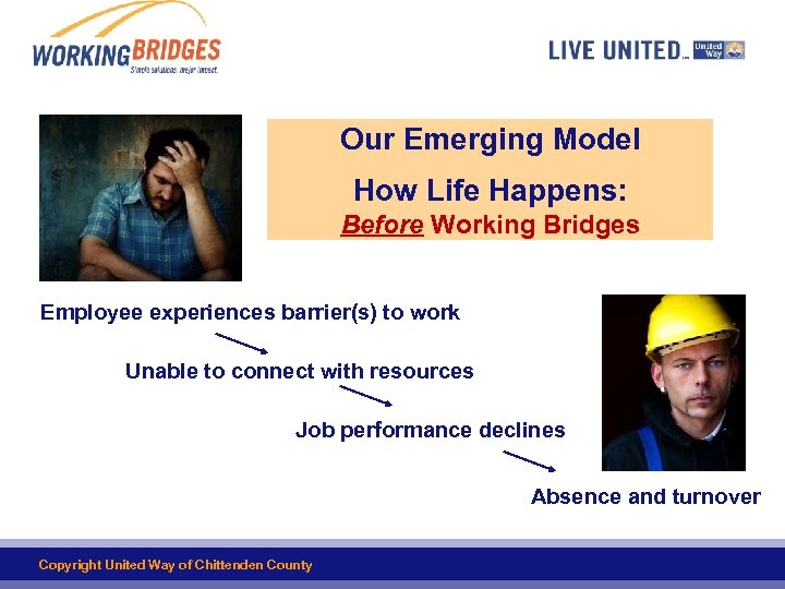 Our Emerging Model How Life Happens: Before Working Bridges Employee experiences barrier(s) to work