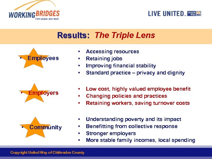 Results: The Triple Lens • Employees • Employers • Community • • Accessing resources