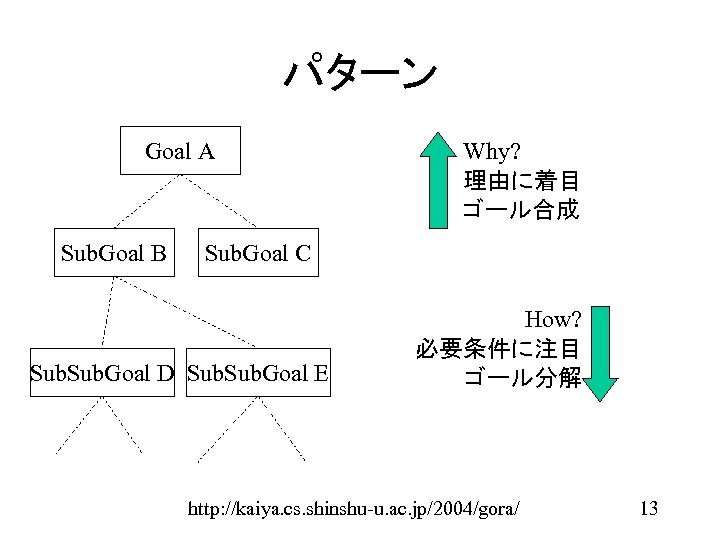 パターン Goal A Sub. Goal B Why? 理由に着目 ゴール合成 Sub. Goal C Sub. Goal