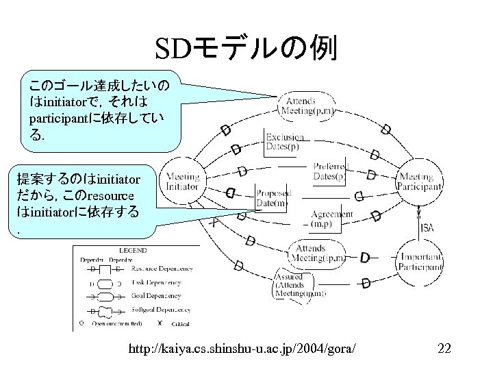 SDモデルの例 このゴール達成したいの はinitiatorで，それは participantに依存してい る． 提案するのはinitiator だから，このresource はinitiatorに依存する ． http: //kaiya. cs. shinshu-u. ac.