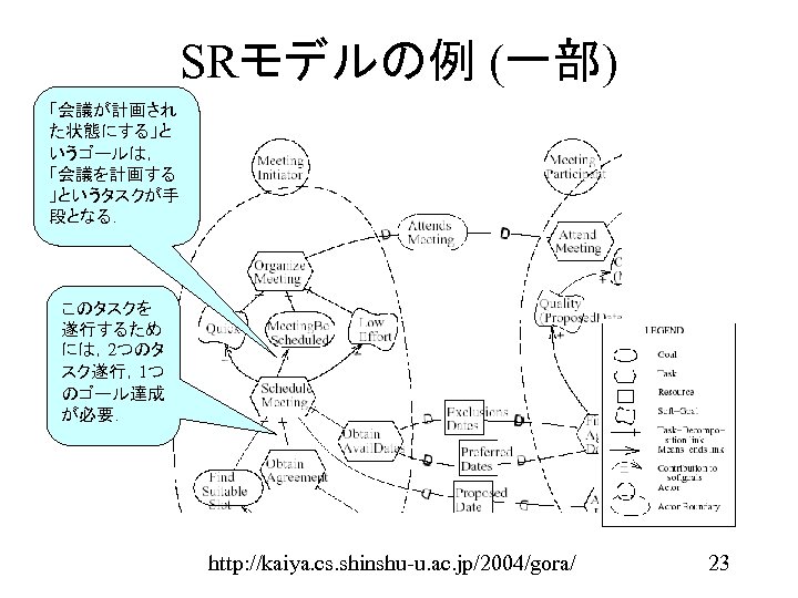 SRモデルの例 (一部) 「会議が計画され た状態にする」と いうゴールは， 「会議を計画する 」というタスクが手 段となる． このタスクを 遂行するため には，2つのタ スク遂行，1つ のゴール達成 が必要．