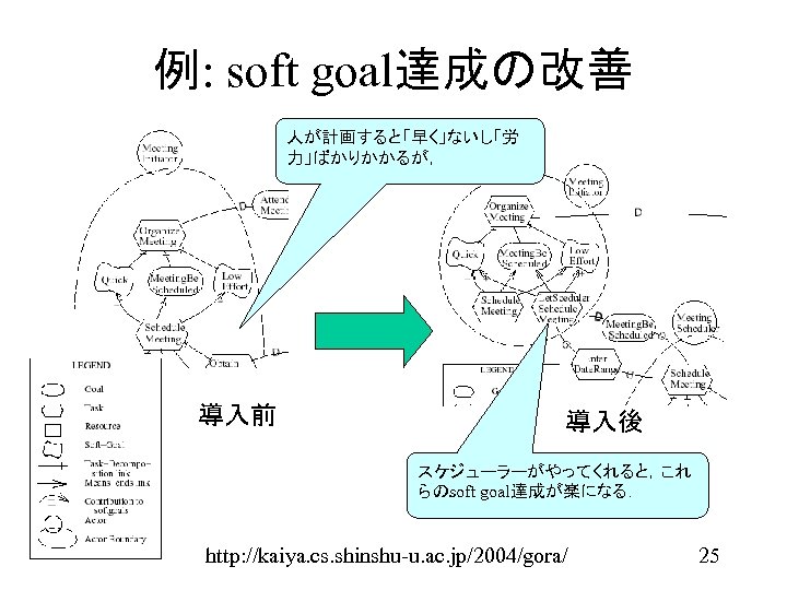 例: soft goal達成の改善 人が計画すると「早く」ないし「労 力」ばかりかかるが， 導入前 導入後 スケジューラーがやってくれると，これ らのsoft goal達成が楽になる． http: //kaiya. cs. shinshu-u.