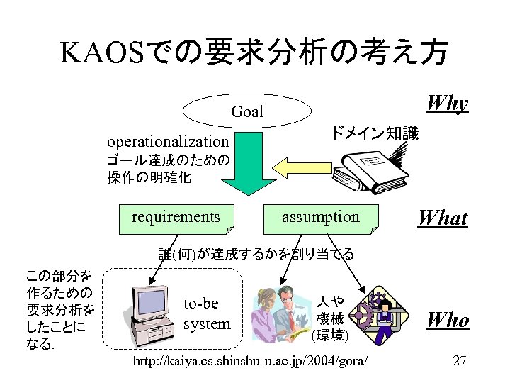 KAOSでの要求分析の考え方 Why Goal operationalization ドメイン知識 ゴール達成のための 操作の明確化 requirements assumption What 誰(何)が達成するかを割り当てる この部分を 作るための 要求分析を