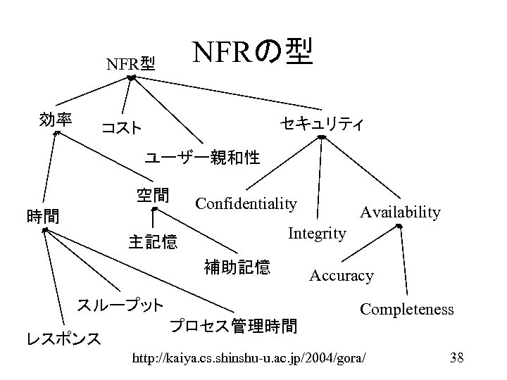 NFRの型 NFR型 効率 セキュリティ コスト ユーザー親和性 空間 Confidentiality 時間 Integrity 主記憶 補助記憶 スループット レスポンス