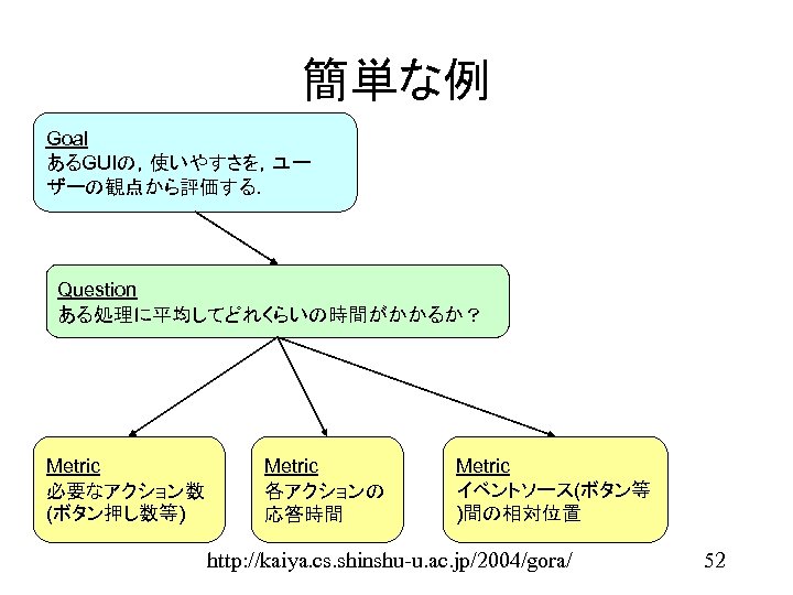 簡単な例 Goal あるGUIの，使いやすさを，ユー ザーの観点から評価する． Question ある処理に平均してどれくらいの時間がかかるか？ Metric 必要なアクション数 (ボタン押し数等) Metric 各アクションの 応答時間 Metric イベントソース(ボタン等