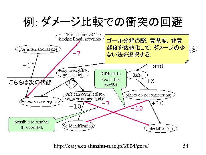 例: ダメージ比較での衝突の回避 For customers having Email accounts For international use +10 -7 Easy to