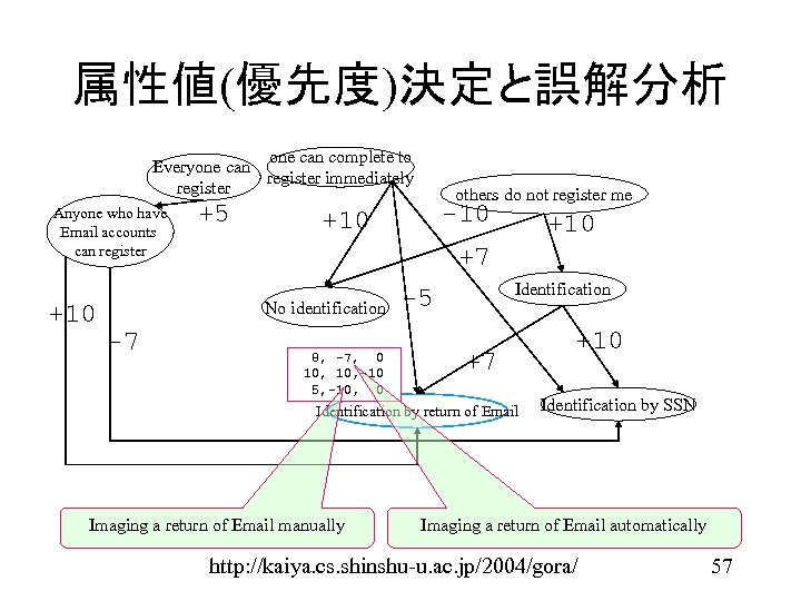 属性値(優先度)決定と誤解分析 one can complete to Everyone can register immediately register Anyone who have Email