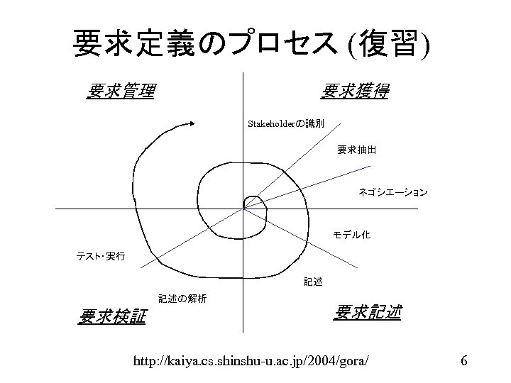 要求定義のプロセス (復習) 要求管理 要求獲得 Stakeholderの識別 要求抽出 ネゴシエーション モデル化 テスト・実行 記述 記述の解析 要求検証 要求記述 http: