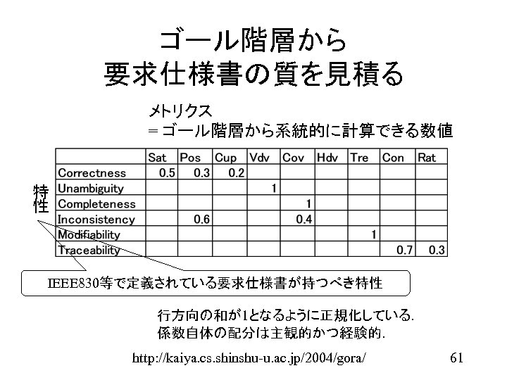 ゴール階層から 要求仕様書の質を見積る メトリクス = ゴール階層から系統的に計算できる数値 特 性 IEEE 830等で定義されている要求仕様書が持つべき特性 行方向の和が1となるように正規化している． 係数自体の配分は主観的かつ経験的． http: //kaiya. cs.