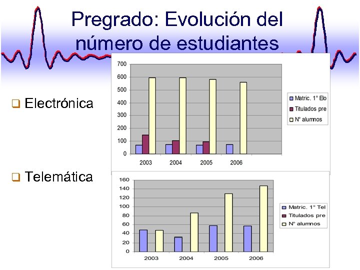 Pregrado: Evolución del número de estudiantes q Electrónica q Telemática 