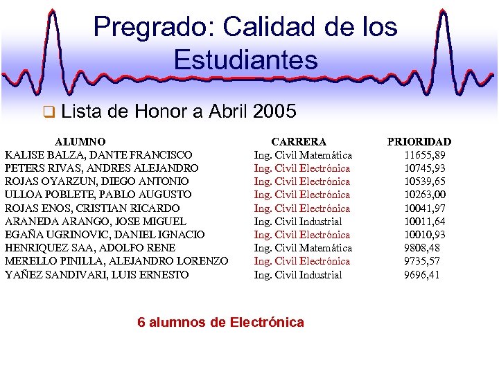 Pregrado: Calidad de los Estudiantes q Lista de Honor a Abril 2005 ALUMNO KALISE