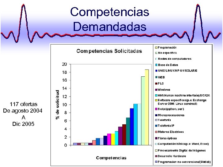 Competencias Demandadas 117 ofertas De agosto 2004 A Dic 2005 