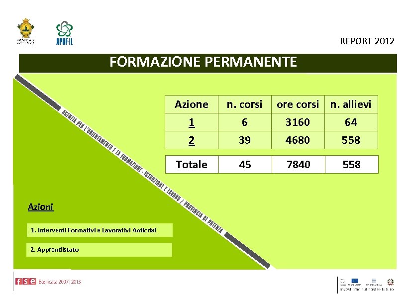 REPORT 2012 FORMAZIONE PERMANENTE Azione 1 2 Totale Azioni 1. Interventi Formativi e Lavorativi