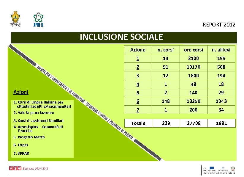 REPORT 2012 INCLUSIONE SOCIALE Azione n. corsi ore corsi n. allievi 1 14 2100
