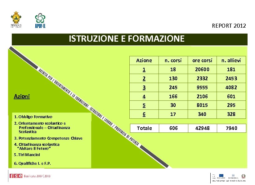 REPORT 2012 ISTRUZIONE E FORMAZIONE Azione 20600 181 130 2332 2453 245 9555 4082