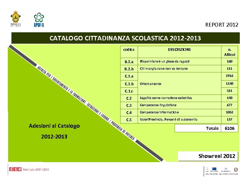 REPORT 2012 CATALOGO CITTADINANZA SCOLASTICA 2012 -2013 codice DESCRIZIONE n. Allievi B. 2. a
