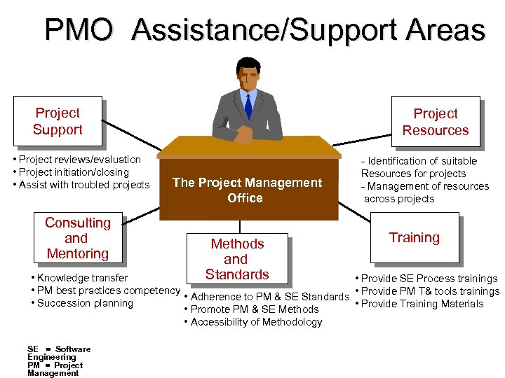 PMO Assistance/Support Areas Project Support • Project reviews/evaluation • Project initiation/closing • Assist with