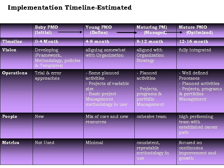 Implementation Timeline-Estimated Baby PMO (initial) Young PMO (Define) Maturing PM) (Managed) Mature PMO (Optimized)