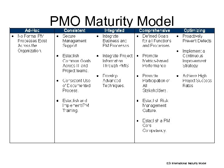 PMO Maturity Model Tactical Strategic ESI International Maturity Model 