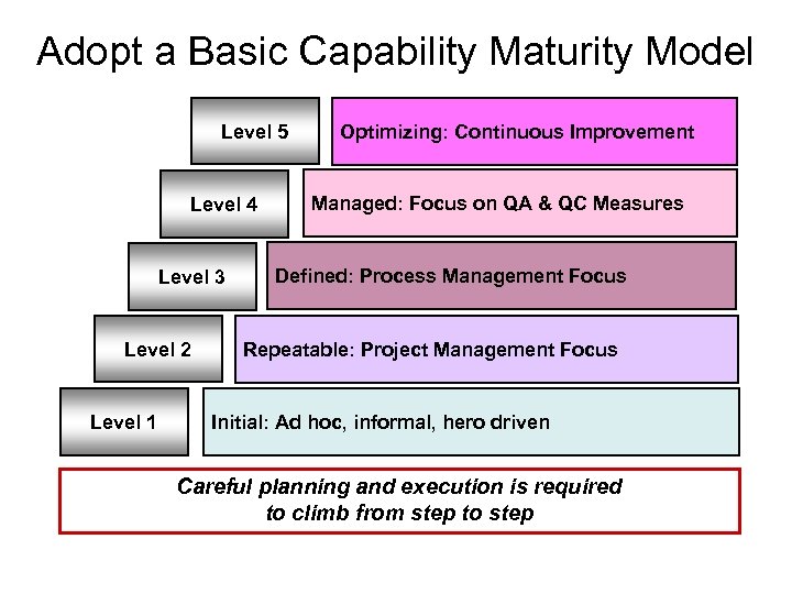 Adopt a Basic Capability Maturity Model Level 5 Level 4 Level 3 Level 2