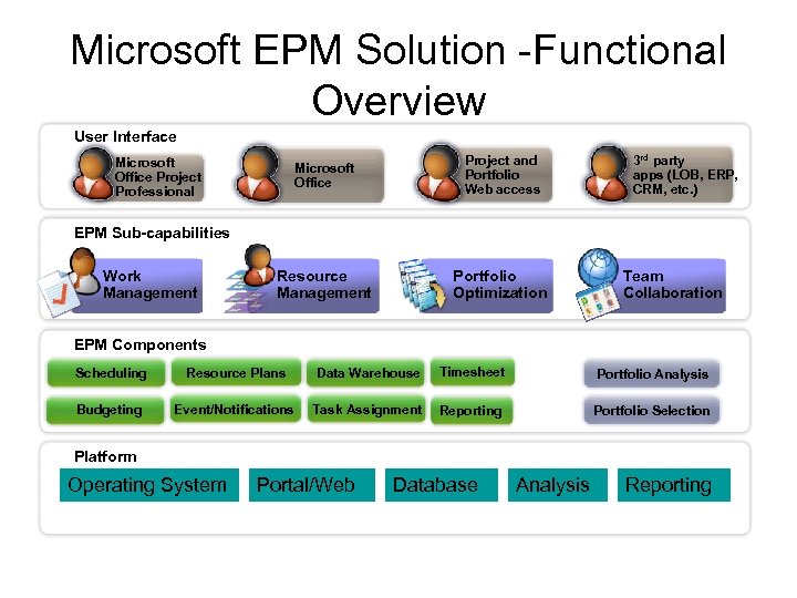 Microsoft EPM Solution -Functional Overview User Interface Microsoft Office Project and Portfolio Web access