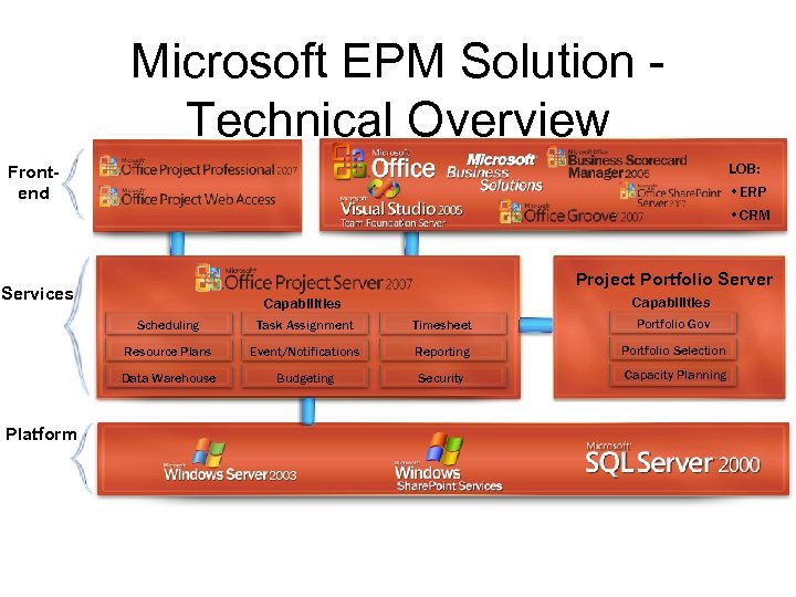 Microsoft EPM Solution Technical Overview LOB: Frontend • ERP • CRM Project Portfolio Server