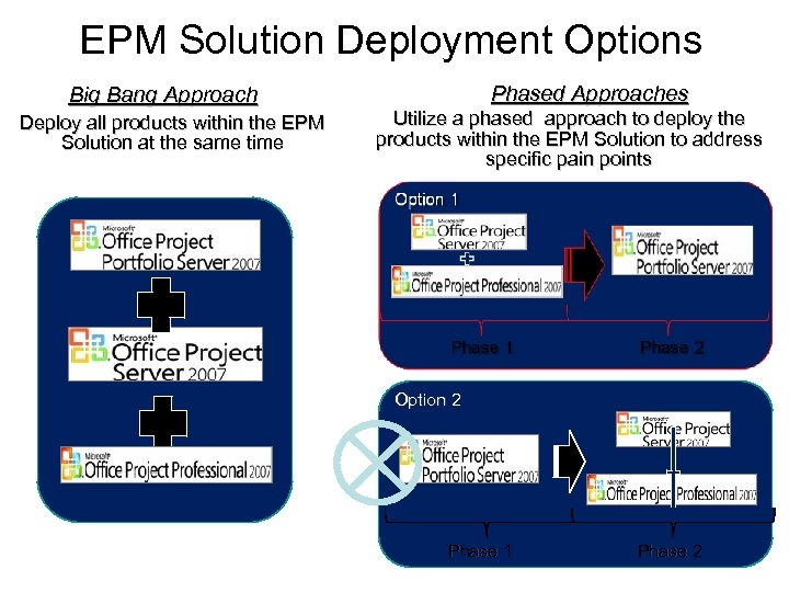 EPM Solution Deployment Options Phased Approaches Big Bang Approach Deploy all products within the