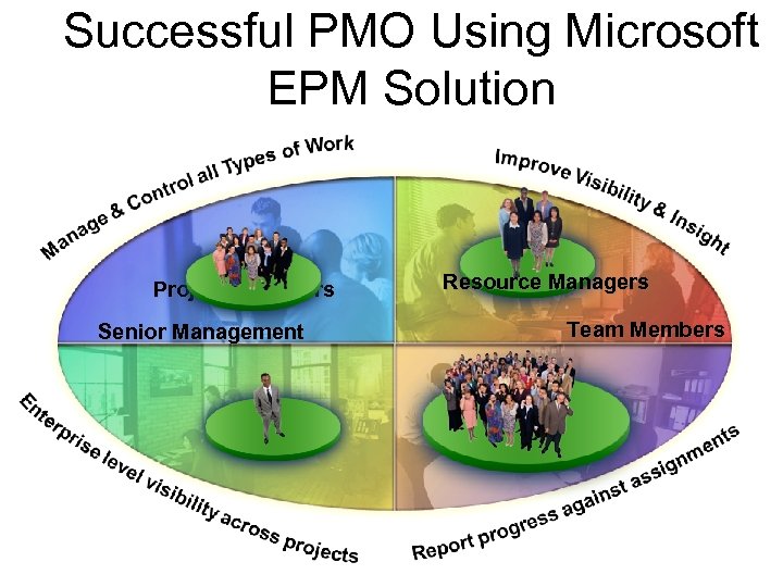 Successful PMO Using Microsoft EPM Solution Project Managers Senior Management Resource Managers Team Members